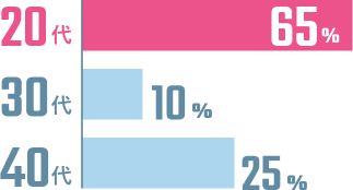 20代65%