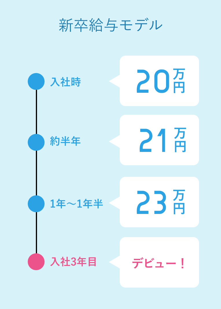 新卒給与モデル